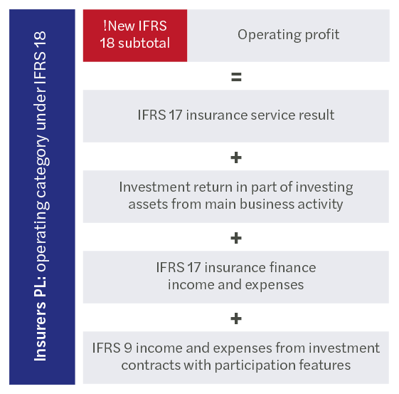 IFRS 18 presentation and disclosures for insurers - graph 1.png