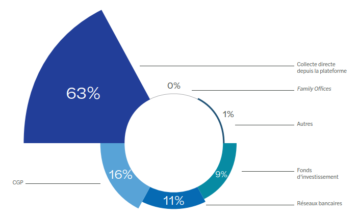 barometre du crowdfunding edition 2026 T3.png