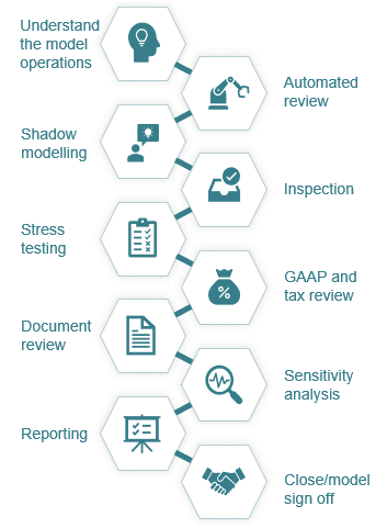 Outline of Forvis Mazars' model audit methodology.png