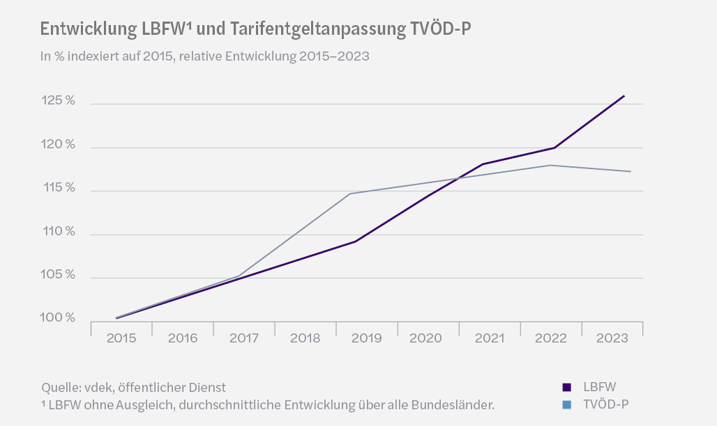 Entwicklung LBFW1 und Tarifentgeltanpassung TVÖD-P