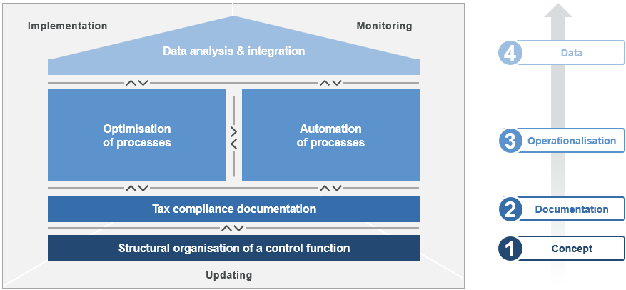 four steps for the digital tax function.png