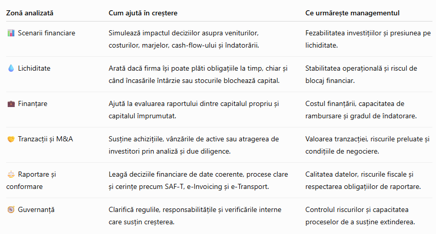 Zone-cheie în care consultanța financiară sprijină dezvoltarea companiei.png
