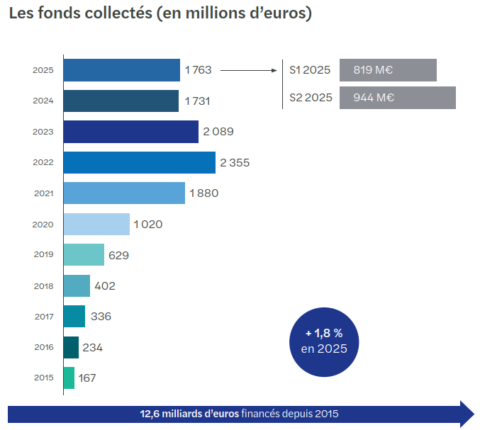 barometre du crowdfunding edition 2026 T1.png