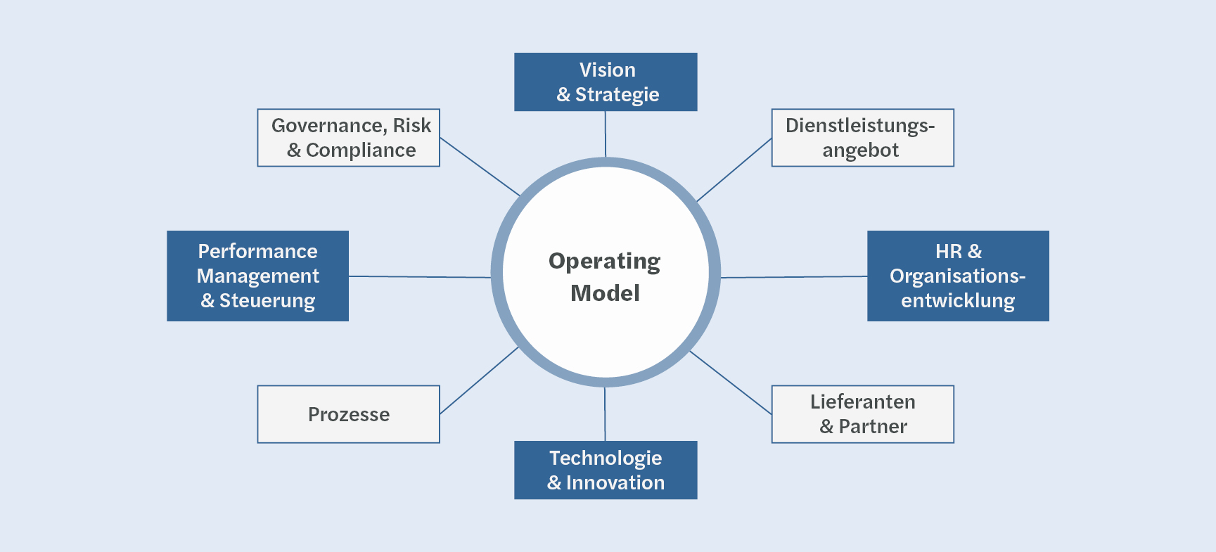 Grafik - Das Operating Model von Mazars