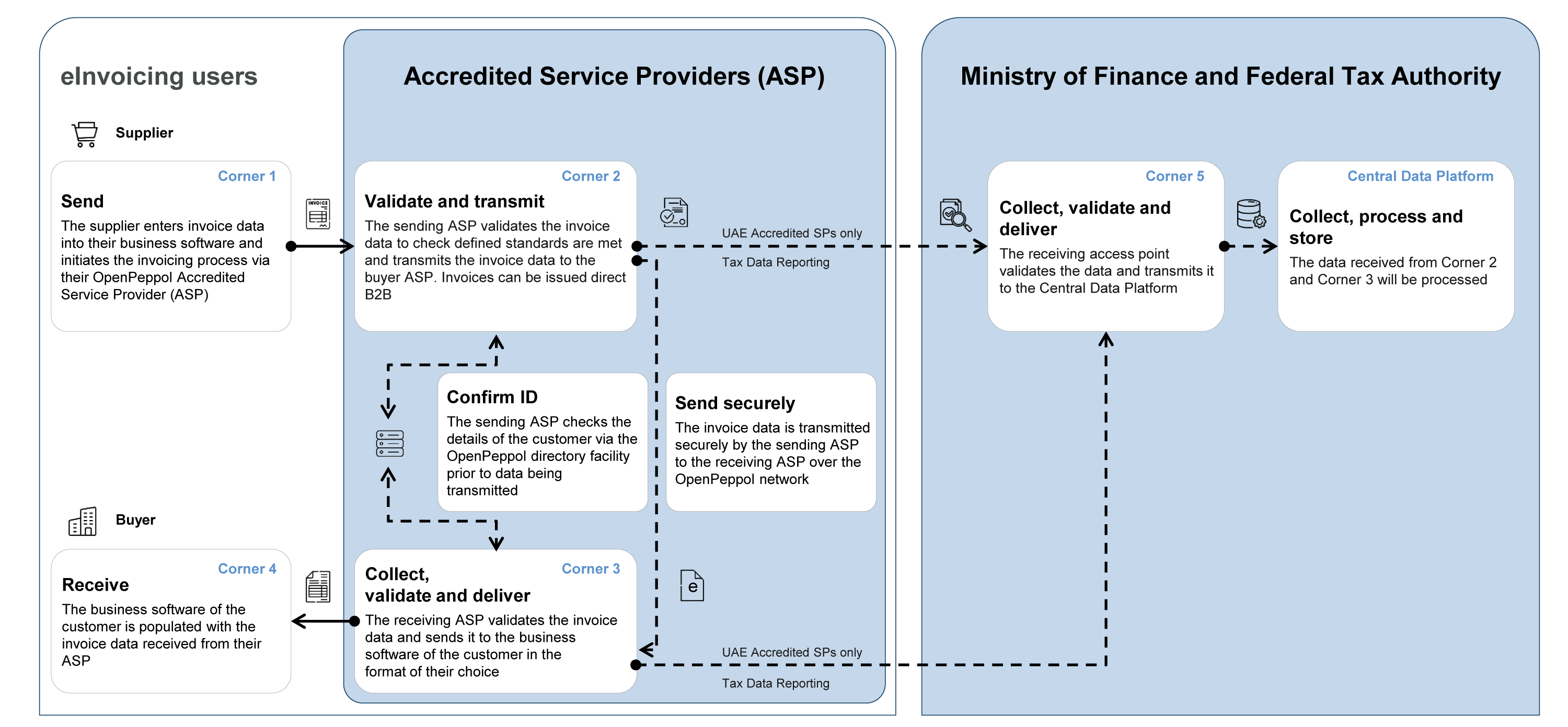 The UAE eInvoicing Model: Decentralized Continuous Transaction Control and Exchange (DCTCE) / 5 Corner