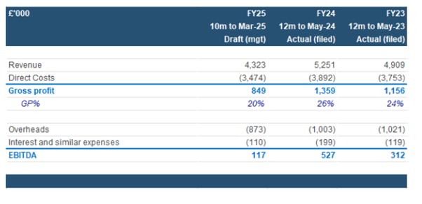 Acquisition Opportunity G.T.B. Components Limited - in Administration - graph 1.jpg