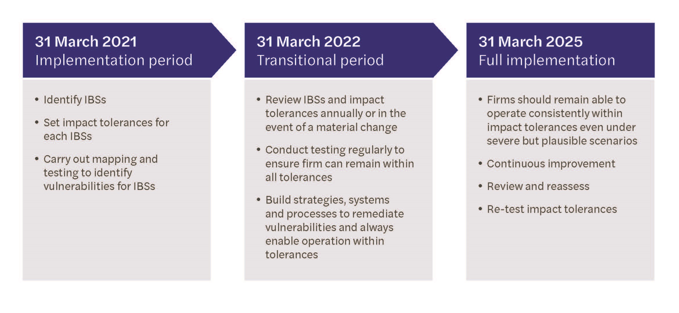 The Operational Resilience Regime - Less than 3 months to go… - graph 1