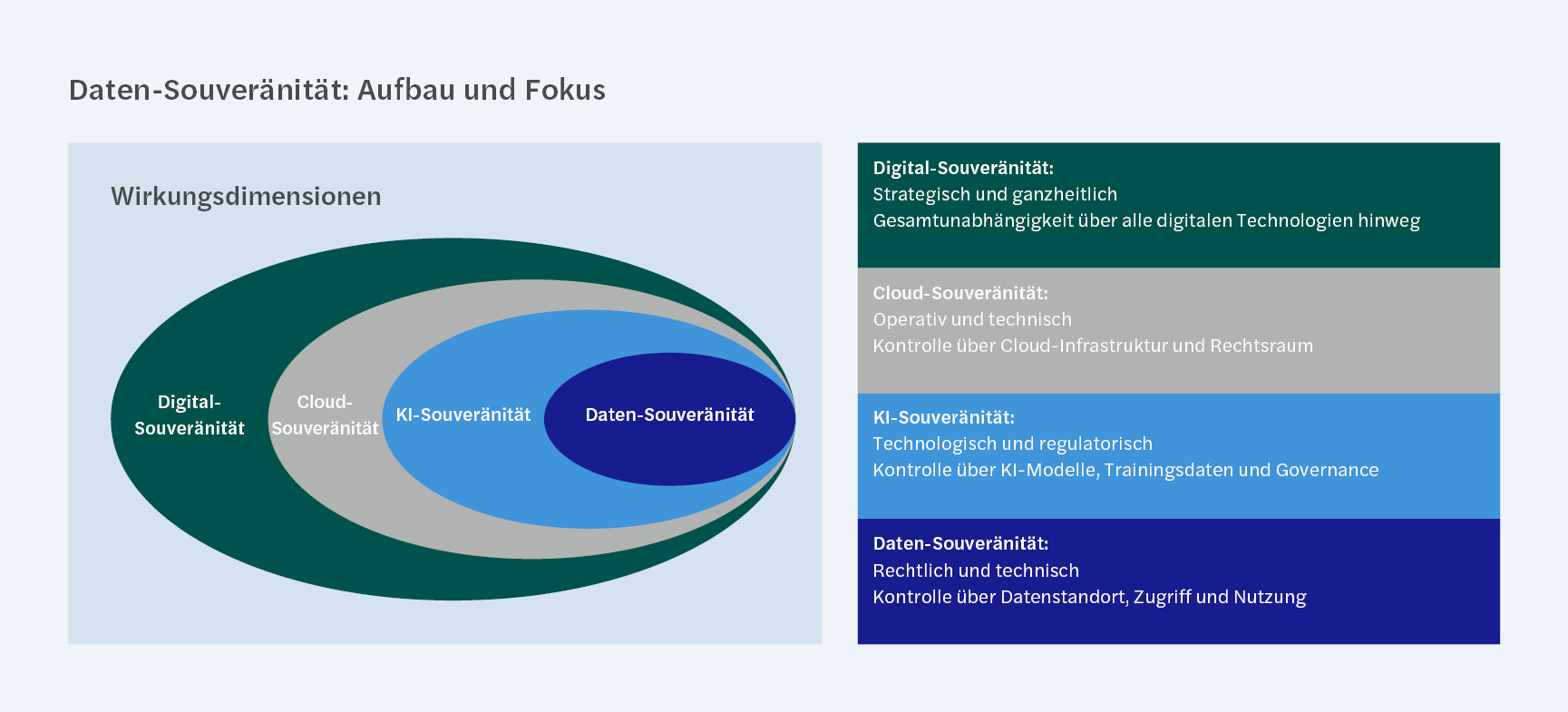 202606_Grafik_Daten-Souveränität_Aufbau_Fokus.jpg