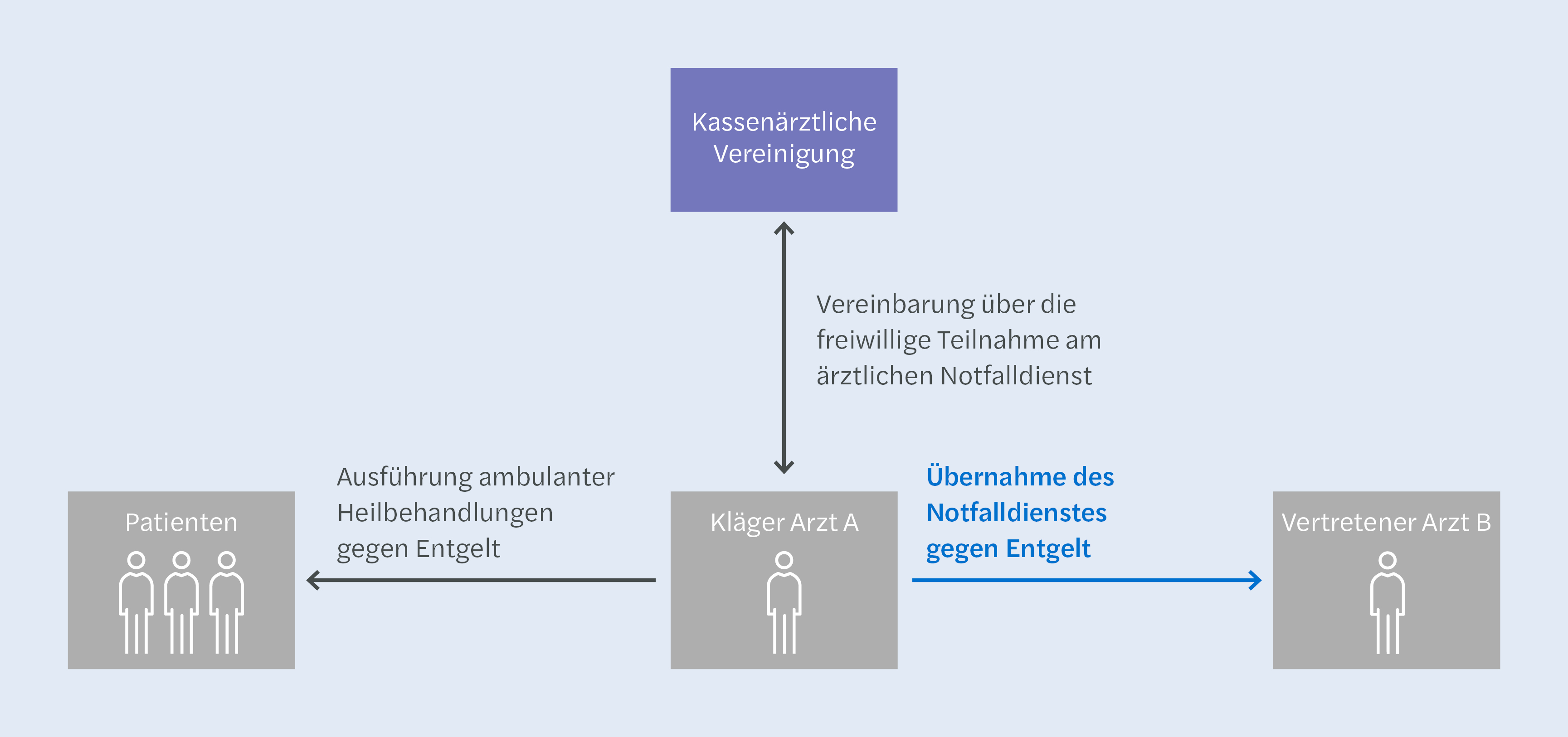 BFH: Zur Steuerbefreiung der &Uuml;bernahme eines &auml;rztlichen Notfalldienstes durch einen Vertreter gegen Entgelt