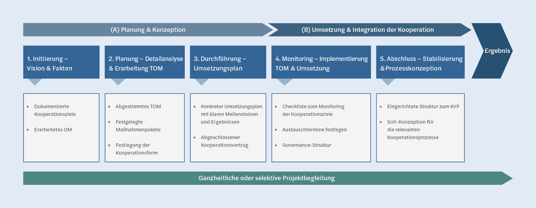 Grafik - Unser Beratungsansatz Unternehmenskooperationen