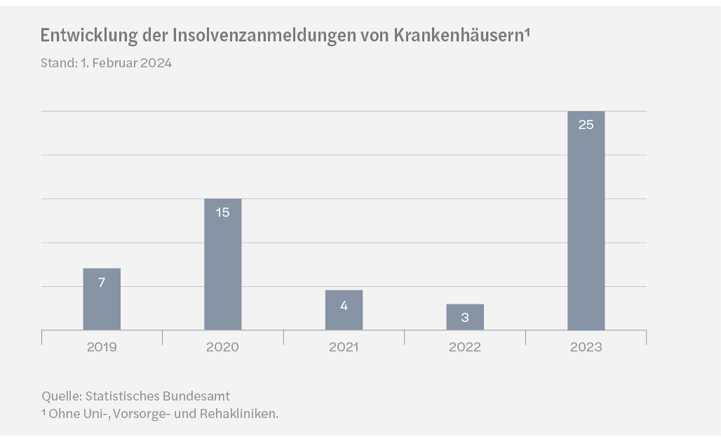 Entwicklung der Insolvenzanmeldungen von Krankenhäusern