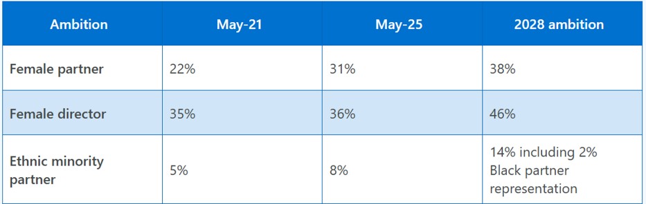 Diversity, equity, inclusion and wellbeing - graph 1.jpg