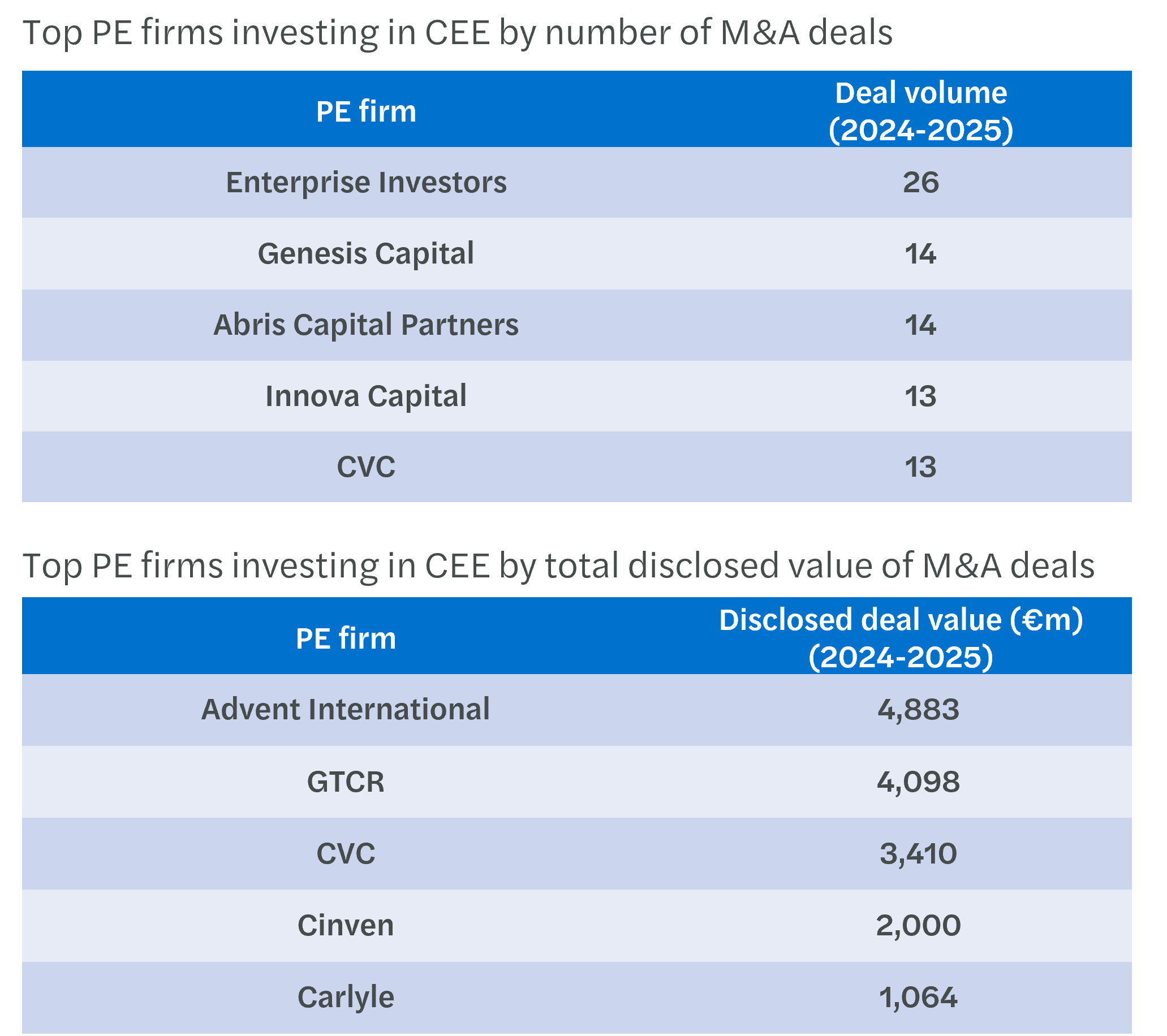 Private equity in Central and Eastern Europe: Top PE firms active in the region