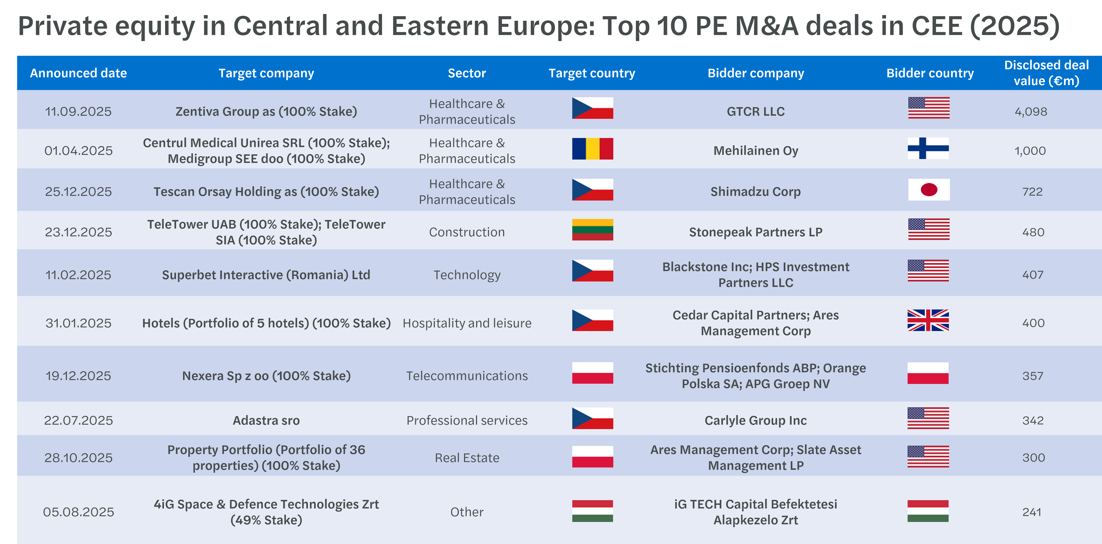 Private equity in Central and Eastern Europe: Top 10 PE M&A deals in CEE (2025)
