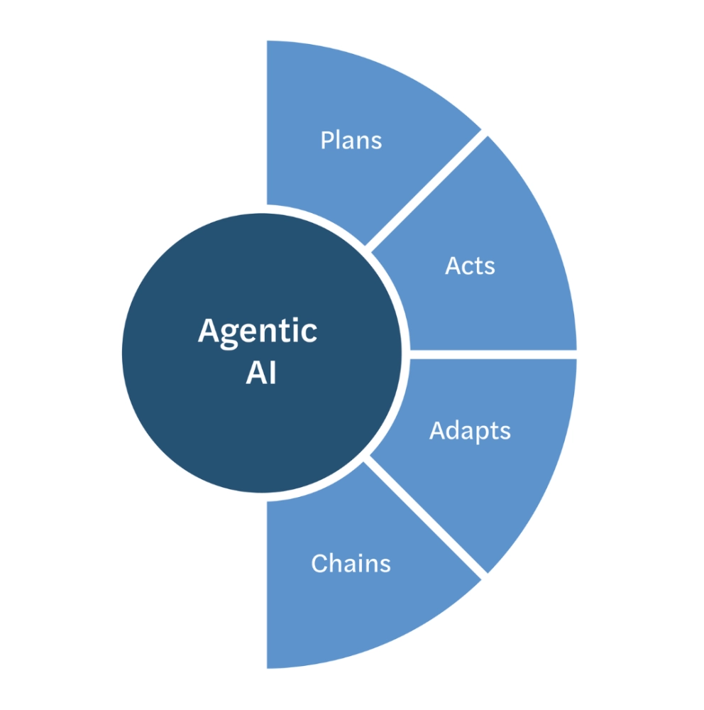 Infographic defining capabilities of Agentic AI