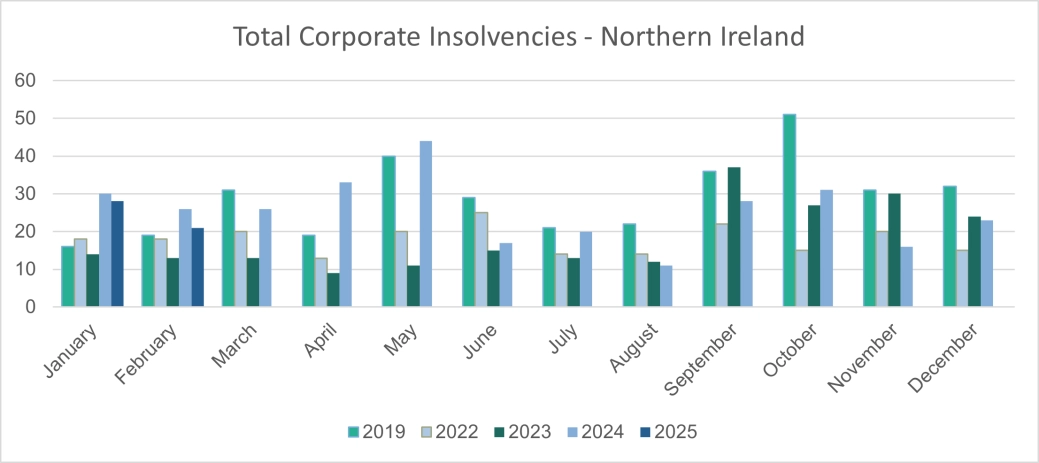 Total corporate insolvencies - Northern Ireland.png