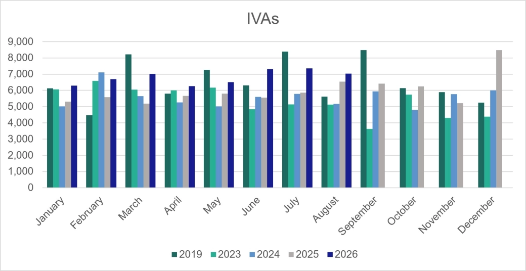 Personal insolvencies - IVAs - E&W.jpg