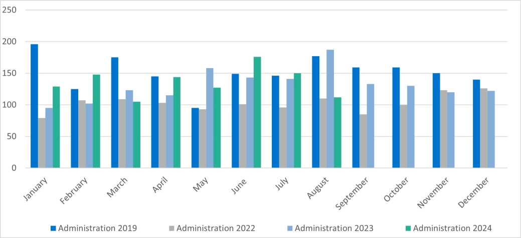 Bar chart showing the corporate administrations in England and Wales