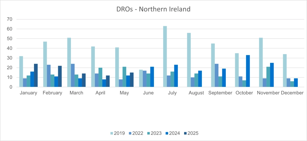 Personal DROs - Northern Ireland.png
