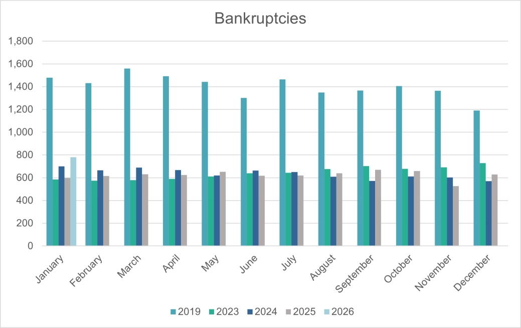 Personal Insolvencies - Bankruptcies - E&W.png