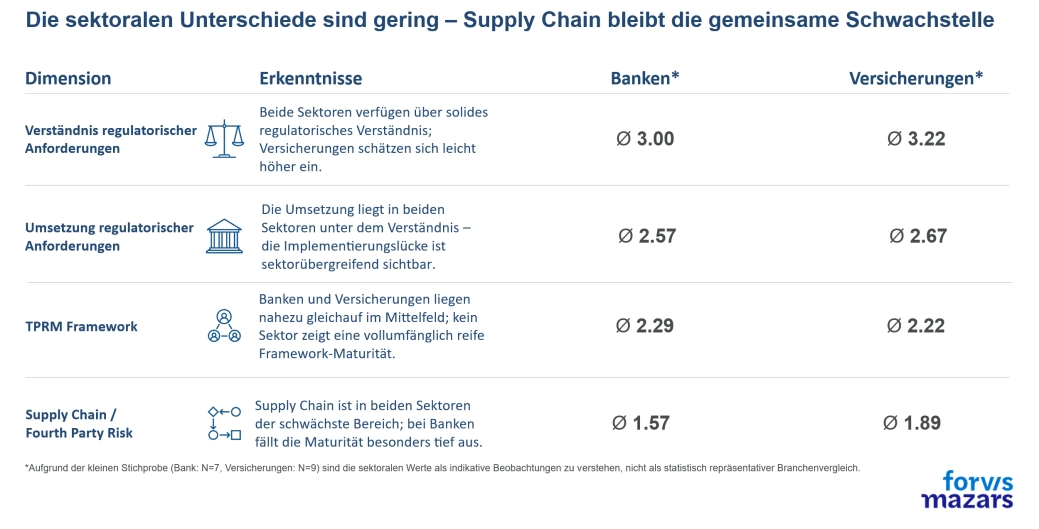 Vergleichstabelle, aus der hervorgeht, dass die Risiken in der Lieferkette und durch Viertparteien bei den von der FINMA beaufsichtigten Banken und Versicherern in der Schweiz die Dimension mit der niedrigsten Bewertung darstellen, mit Angaben zu den Bewertungen des TPRM-Rahmenwerks und der Umsetzung der regulatorischen Anforderungen nach Sektoren.