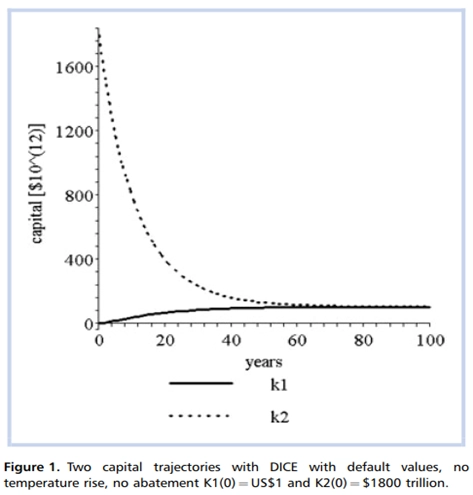 Deux trajectoires de capital obtenues avec le mod&egrave;le DICE avec des valeurs par d&eacute;faut, aucune augmentation de temp&eacute;rature et aucun abattement (K1(0) = 1$ ; K2(0) = 1800 mille milliards de dollars)  &ndash; Source : Cooke (2012)