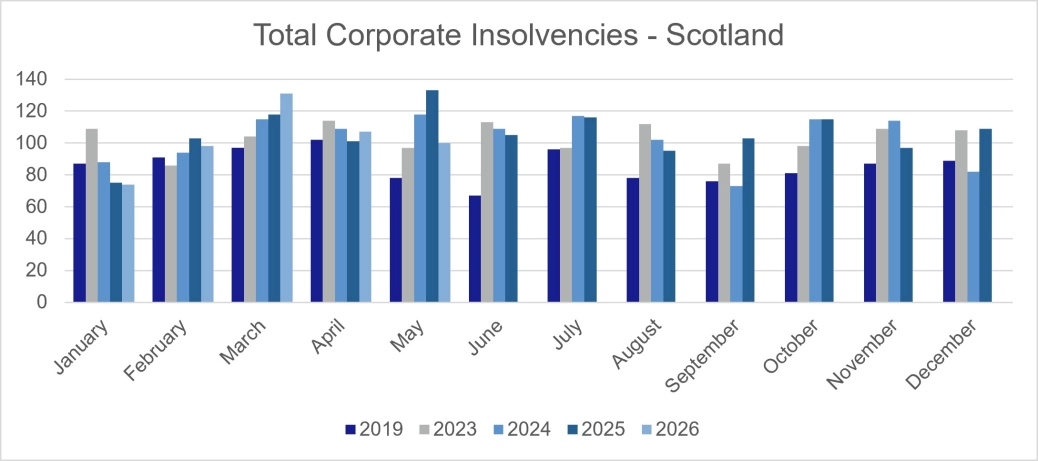 Total Corporate Insolvencies - Scotland.jpg