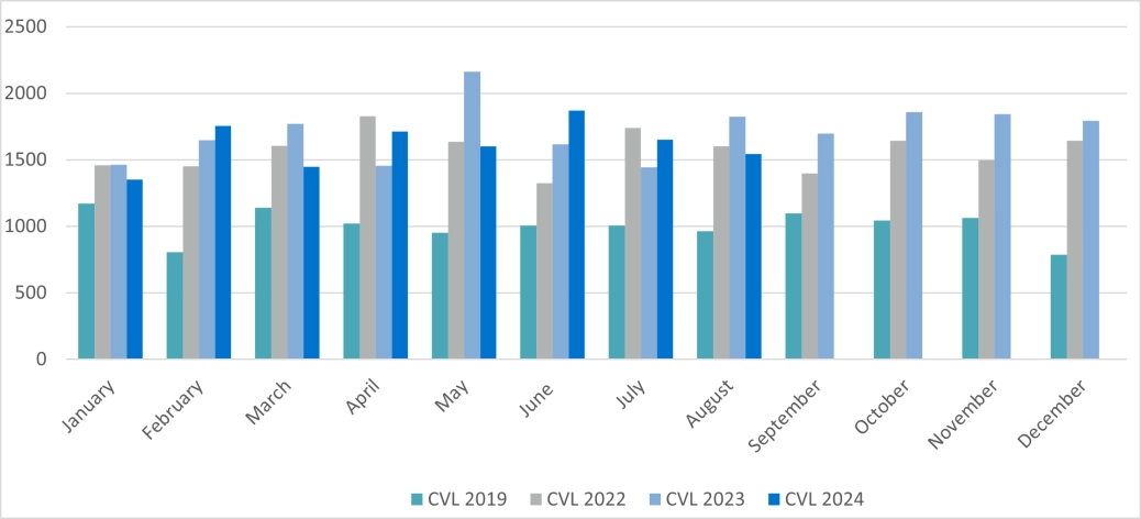 Bar chart showing the total corporate CVLs in England and Wales