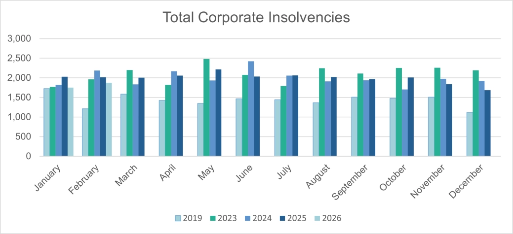 Total Corporate Insolvencies - England and Wales.png