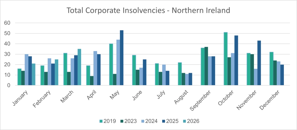 Total Corporate Insolvencies - Northern Ireland.png