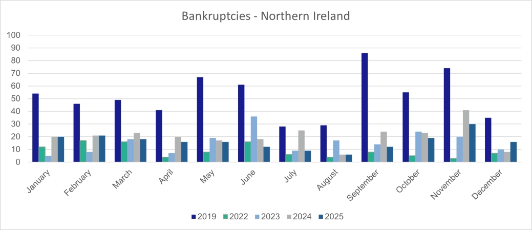 Personal Bankruptcies - Northern Ireland.png