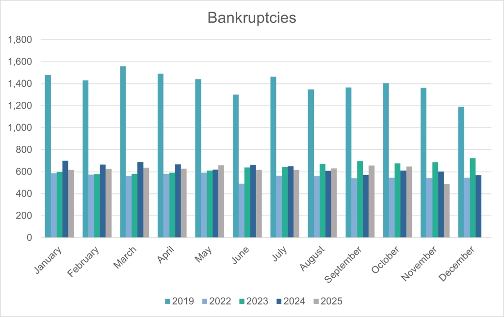 Personal Insolvencies - Bankruptices - E&W.png