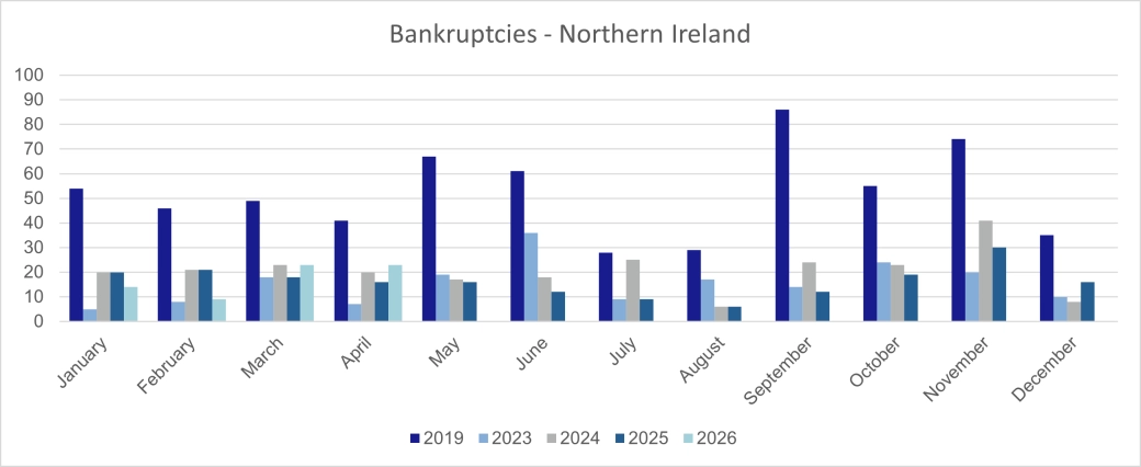 Personal Bankruptcies - Northern Ireland.png