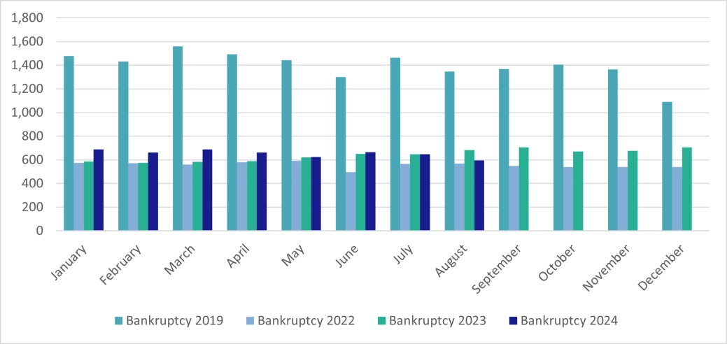 Bar chart showing the personal bankruptcies in England and Wales