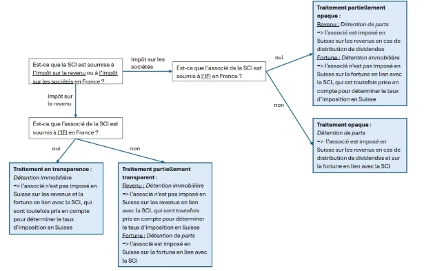 forvis-mazars-switzerland_tax-newsletter_july-2026_french-scis_diagram-summary.webp