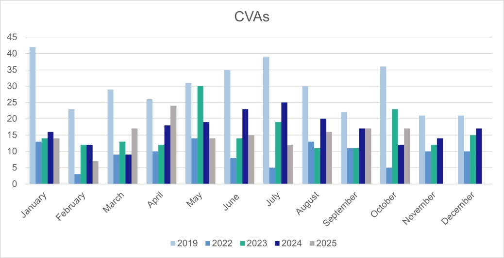 Corporate CVAs - E&W.png