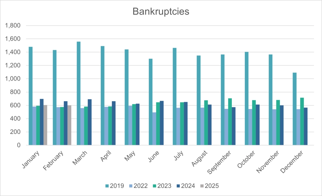 Personal bankruptcies - E&W.png