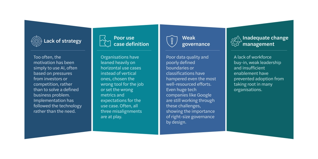 infographic showing critical components affecting ROI from AI investments