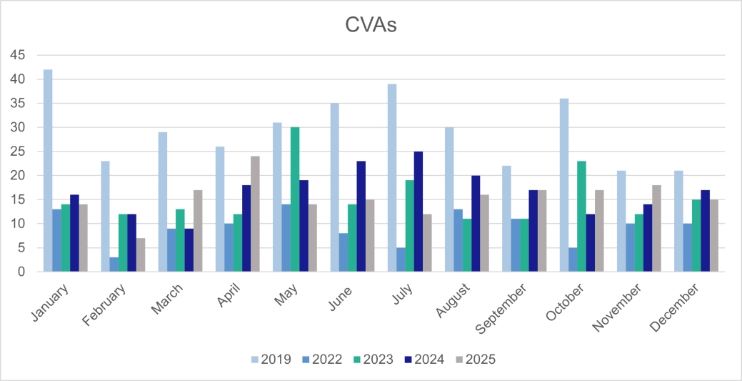 Total CVAs - E&W.png