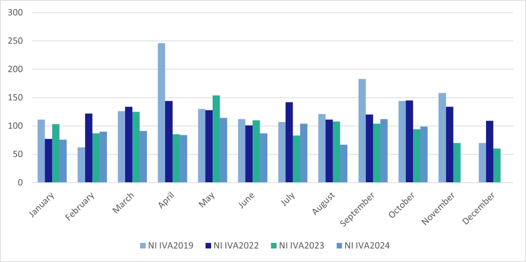 Personal IVAs - Northern Ireland