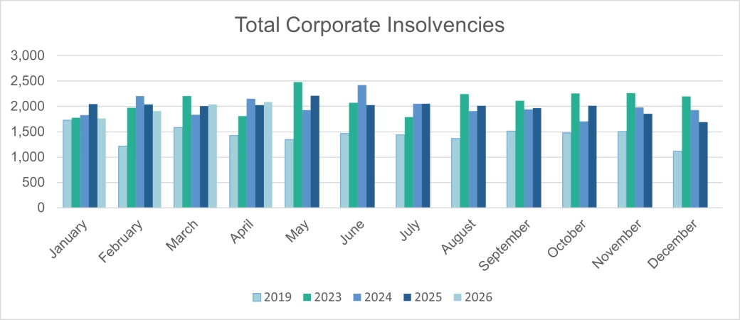 Total Corporate Insolvencies - E&W.png