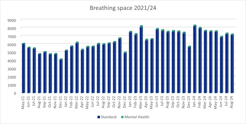 Graph showing the number of breathing space applications in England and Wales