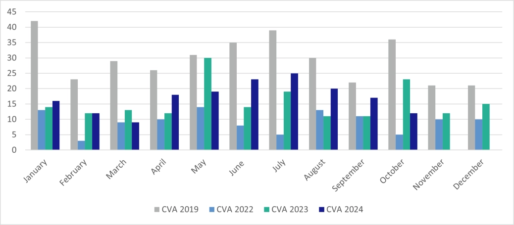 Corporate CVAs - England and Wales