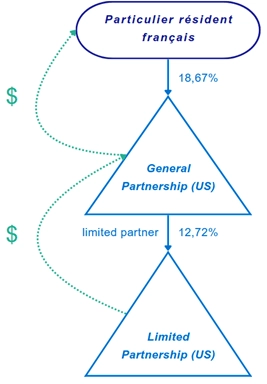 Image illustration article revenus per&ccedil;us gr&auml;ce aux partnerships am&eacute;ricains-min.png
