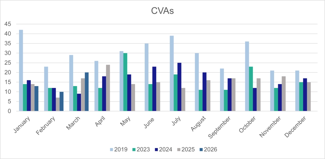 Corporate CVAs - England and Wales.png