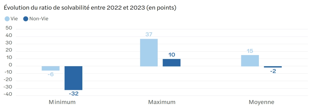 Evolution du ratio de solvabilité entre 2022 et 2023