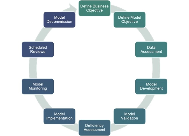 Model risk management – Model development, implementation and use - graph.jpg