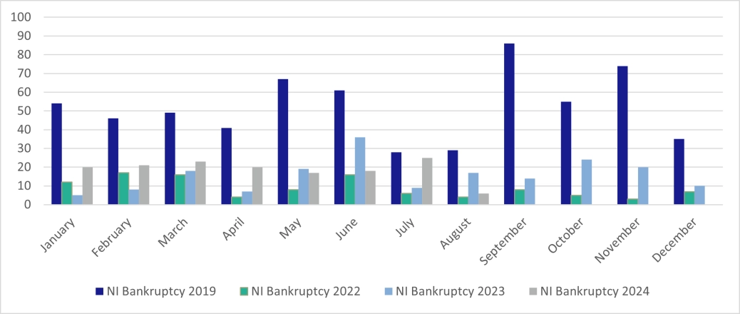 Personal Bankruptcies - Northern Ireland