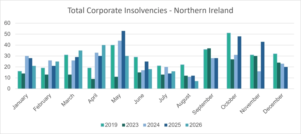 Total corporate insolvencies - Northern Ireland.jpg