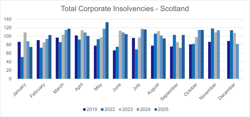 Total corporate insolvencies - Scotland.png